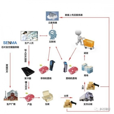 肉類(lèi)RFID溯源解決方案