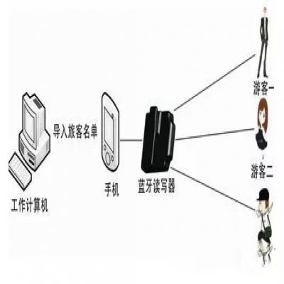 物聯(lián)寶RFID旅游過程游客管理方案