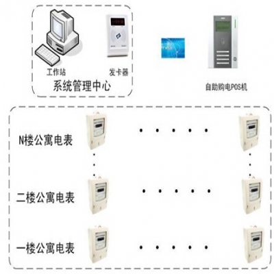 智能水電表管理系統(tǒng)