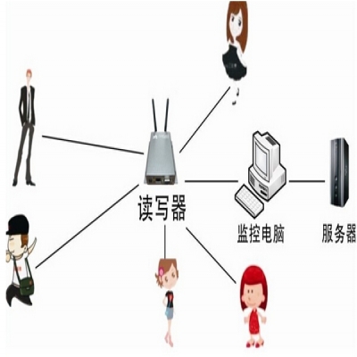 RFID人員自動考勤方案