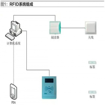 基于RFID的物聯(lián)網(wǎng)技術(shù)在物流倉儲管理中的應(yīng)用