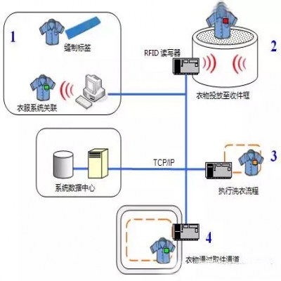 RFID標(biāo)簽洗衣管理系統(tǒng)解決方案